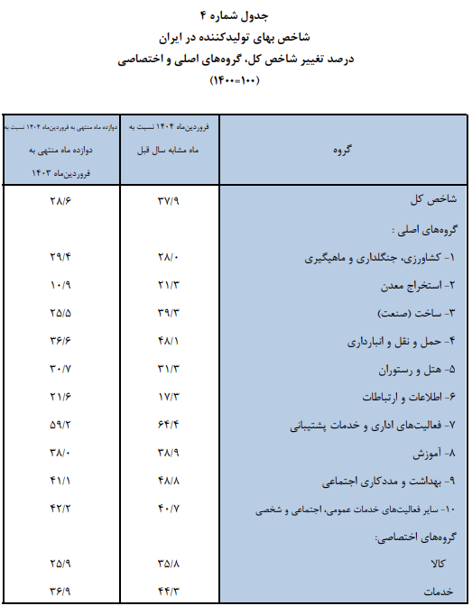 تورم تولیدکننده ماهانه تورم تولیدکننده ماهانه