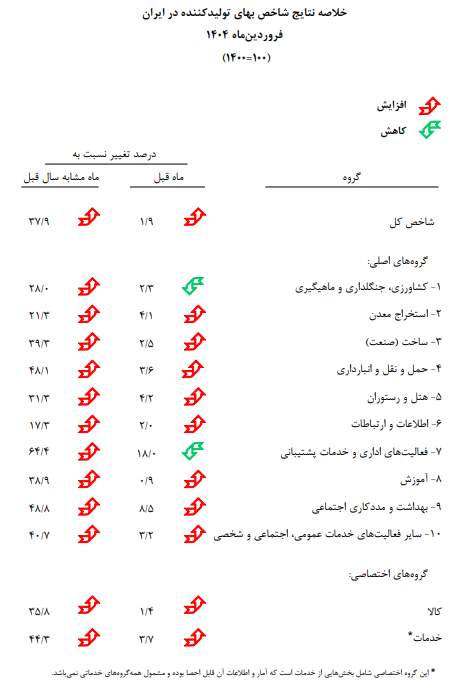 تورم تولیدکننده ماهانه تورم تولیدکننده ماهانه