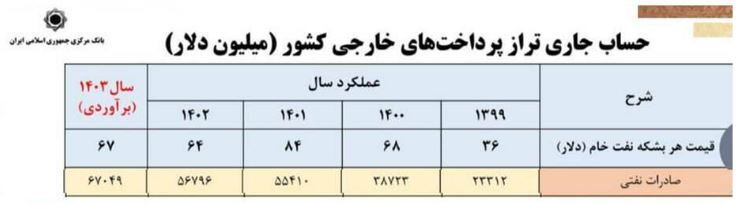 جهش خیرهکننده صادرات نفت در سال ۱۴۰۳ جهش خیرهکننده صادرات نفت در سال ۱۴۰۳
