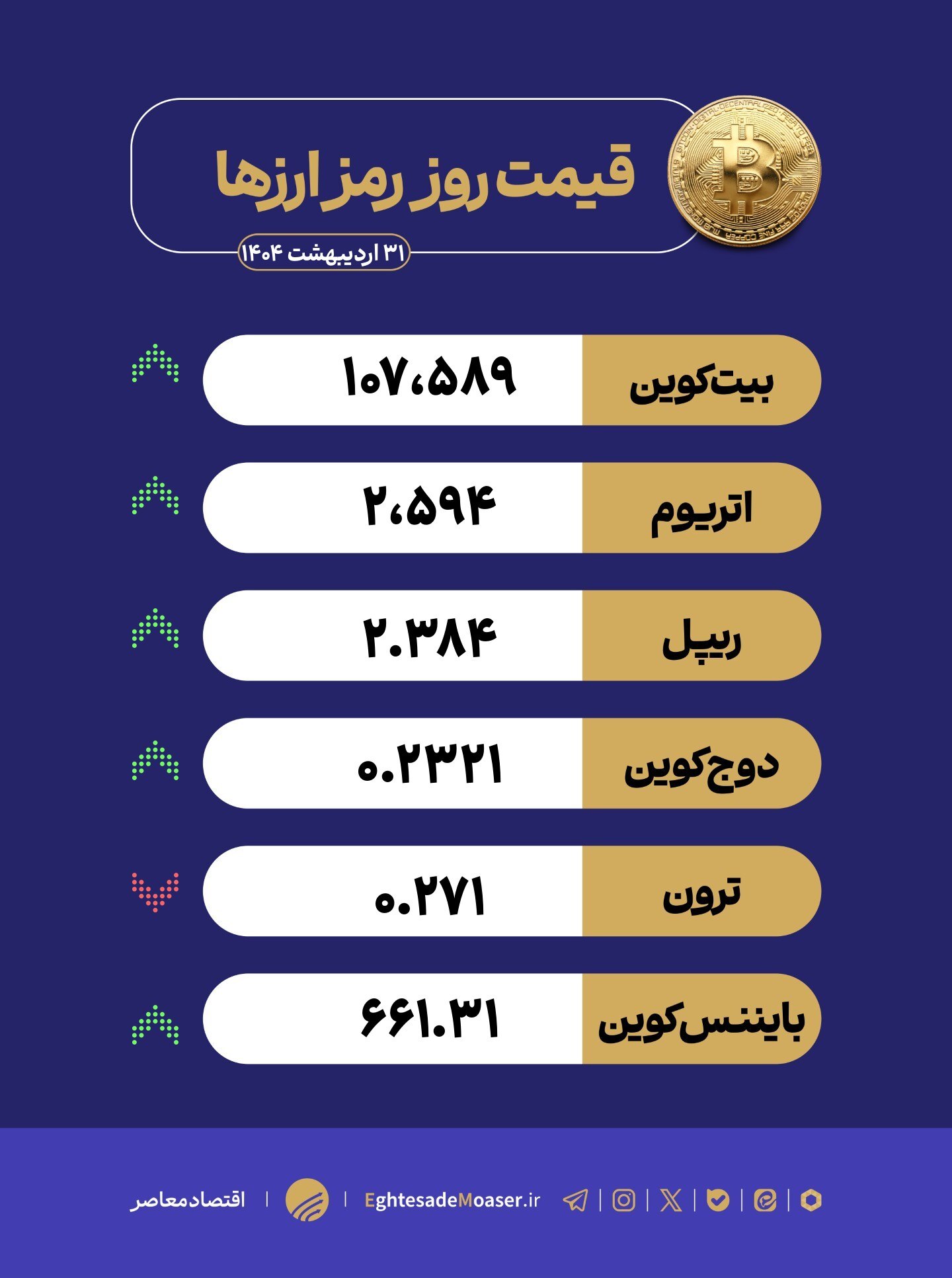در حال ویریاش/ بیتکوین از ۱۰۷ هزار دلار عبور کرد در حال ویریاش/ بیتکوین از ۱۰۷ هزار دلار عبور کرد