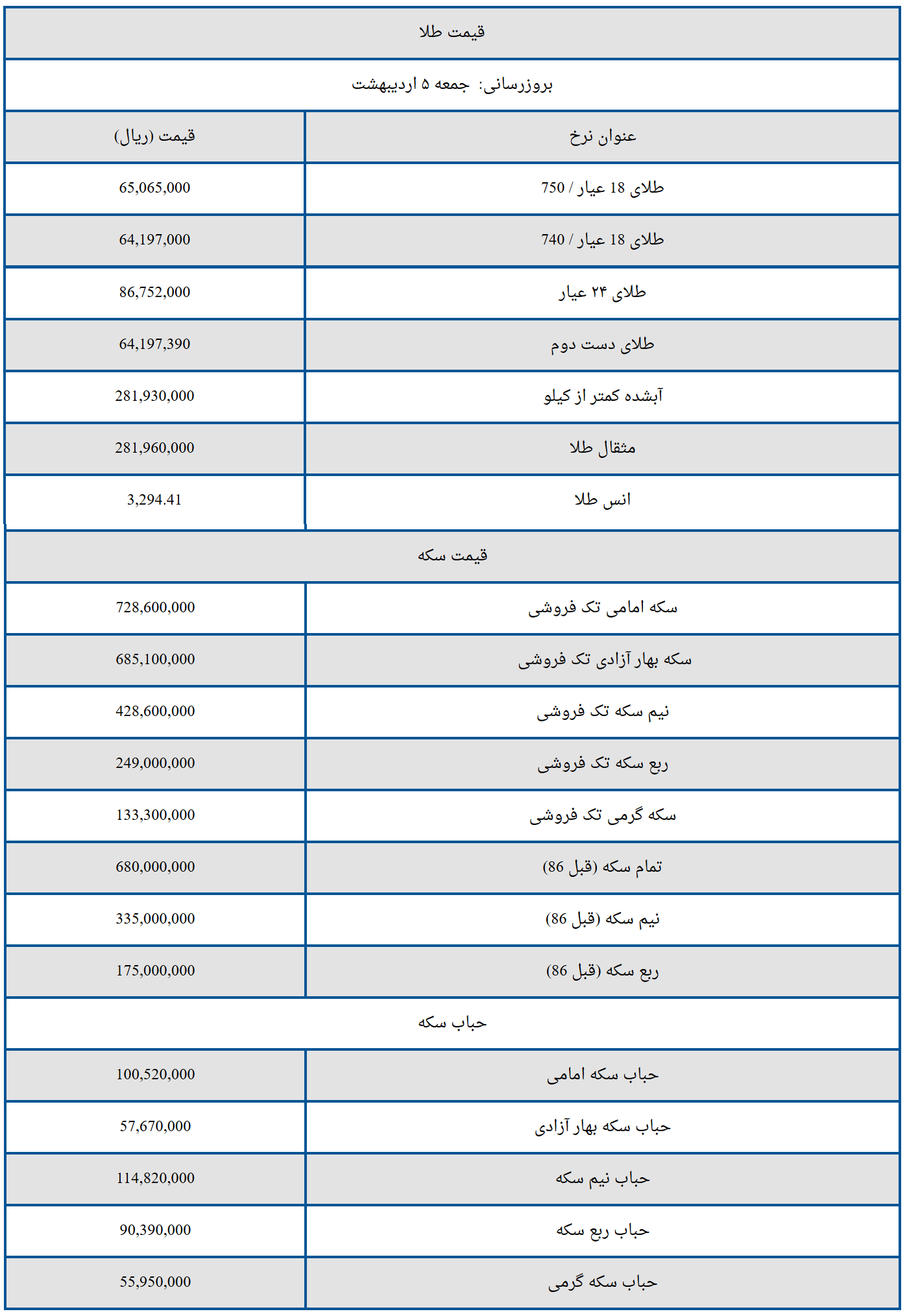 قیمت سکه و طلا امروز جمعه ۵ اردیبهشت ۱۴۰۴ قیمت سکه و طلا امروز جمعه ۵ اردیبهشت ۱۴۰۴