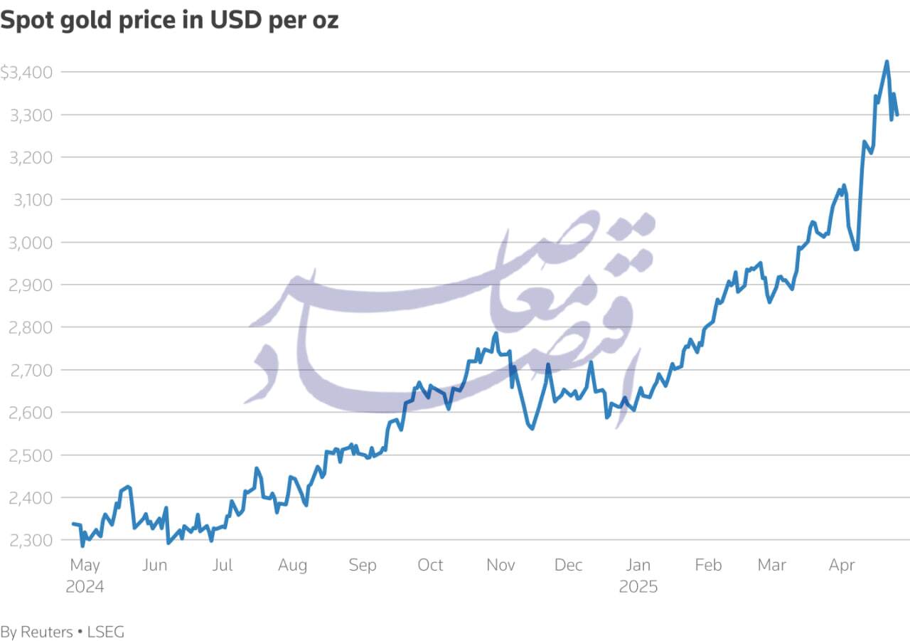 در حال ویرایش//زمان دار//عقبنشینی طلا از اوج؛ بازار در انتظار نتایج مذاکرات واشنگتن و پکن در حال ویرایش//زمان دار//عقبنشینی طلا از اوج؛ بازار در انتظار نتایج مذاکرات واشنگتن و پکن