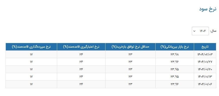 نرخ سود بین بانکی افزایش یافت نرخ سود بین بانکی افزایش یافت
