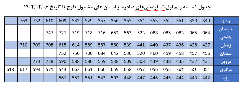 جزئیات ایجاد پایگاه خانوار کشور؛ آغاز اجرا در ۴ استان جدید
