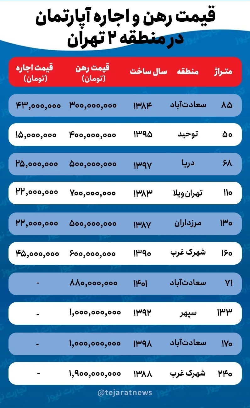قیمت اجاره خانه در منطقه ۲ تهران چقدر است؟