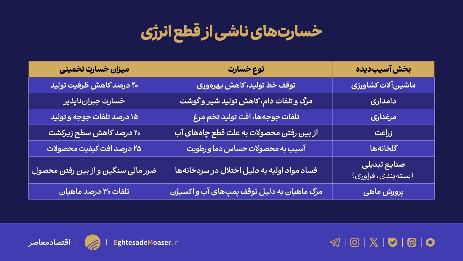 فشار تورم و بحران انرژی بر کشاورزی؛ از کاهش تولید تا تهدید امنیت غذایی ملی فشار تورم و بحران انرژی بر کشاورزی؛ از کاهش تولید تا تهدید امنیت غذایی ملی