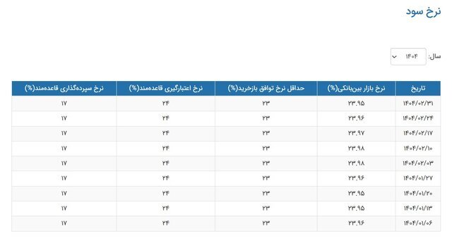 کاهش نرخ بهره بین بانکی در پایان اردیبهشت ماه کاهش نرخ بهره بین بانکی در پایان اردیبهشت ماه