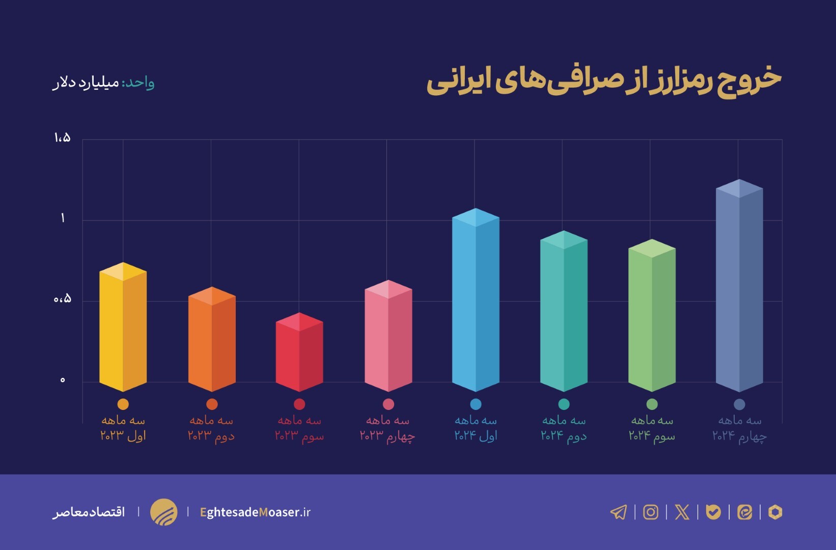 خروج سرمایه با رمزارز از ایران (۲۰۲۴)؛ واکنش به بحرانهای ژئوپلیتیک خروج سرمایه با رمزارز از ایران (۲۰۲۴)؛ واکنش به بحرانهای ژئوپلیتیک