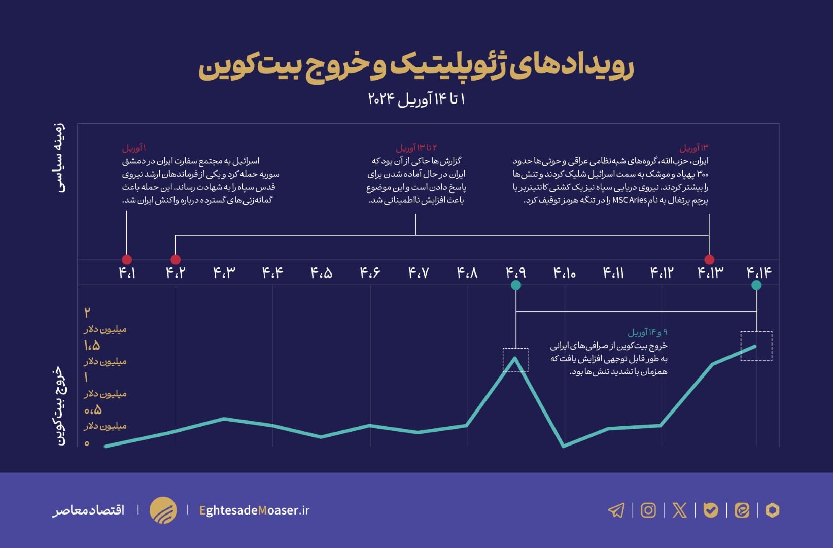 خروج سرمایه با رمزارز از ایران (۲۰۲۴)؛ واکنش به بحرانهای ژئوپلیتیک خروج سرمایه با رمزارز از ایران (۲۰۲۴)؛ واکنش به بحرانهای ژئوپلیتیک