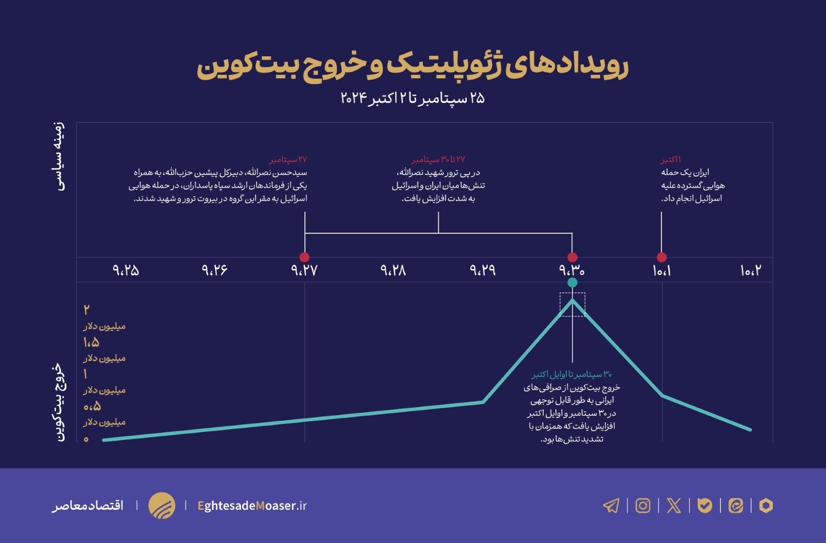 خروج سرمایه با رمزارز از ایران (۲۰۲۴)؛ واکنش به بحرانهای ژئوپلیتیک خروج سرمایه با رمزارز از ایران (۲۰۲۴)؛ واکنش به بحرانهای ژئوپلیتیک