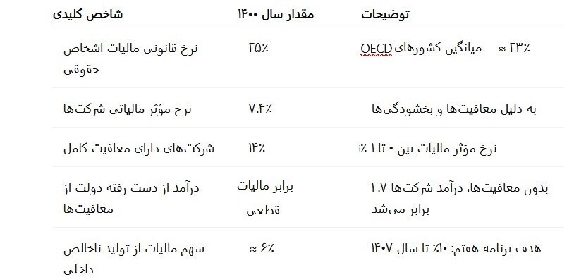 معافیتهای بی هدف مالیاتی؛ گذار از رانت به ابزار سیاستی معافیتهای بی هدف مالیاتی؛ گذار از رانت به ابزار سیاستی