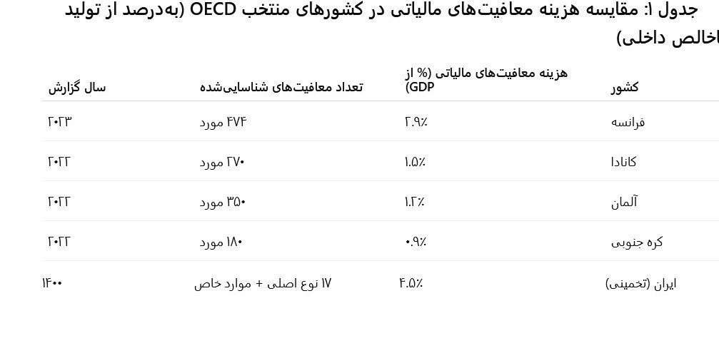 معافیتهای بی هدف مالیاتی؛ گذار از رانت به ابزار سیاستی معافیتهای بی هدف مالیاتی؛ گذار از رانت به ابزار سیاستی