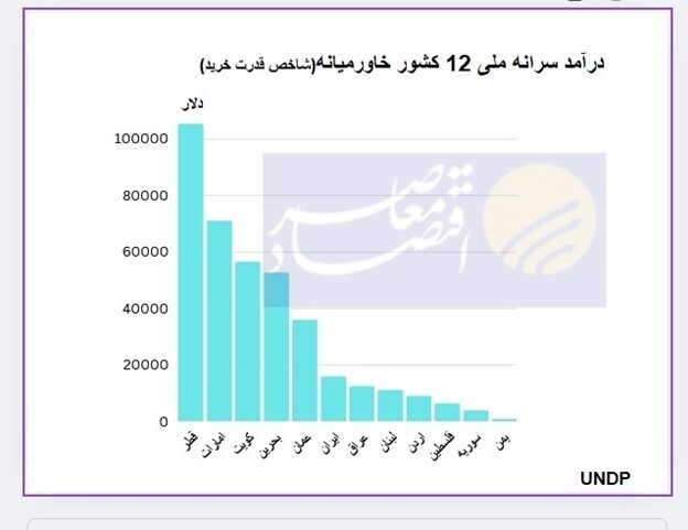 سازمان ملل: درآمد سرانه ایرانیها بیشتر از ۹۹ کشور جهان شد سازمان ملل: درآمد سرانه ایرانیها بیشتر از ۹۹ کشور جهان شد