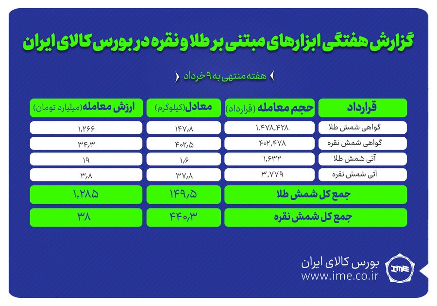 درحال ویرایش///رشد چشمگیر معاملات طلا و نقره در بورس کالای ایران درحال ویرایش///رشد چشمگیر معاملات طلا و نقره در بورس کالای ایران