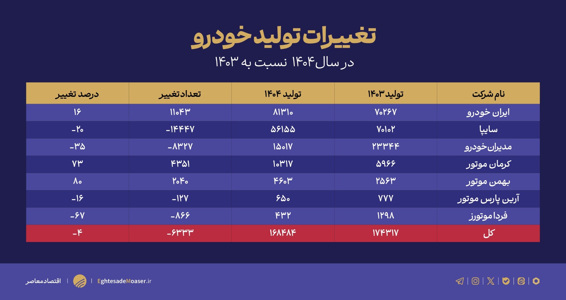 درحال ویرایش/// تولید خودرو در بهار ۱۴۰۴؛ کاهش ۴ درصدی نسبت به سال گذشته درحال ویرایش/// تولید خودرو در بهار ۱۴۰۴؛ کاهش ۴ درصدی نسبت به سال گذشته