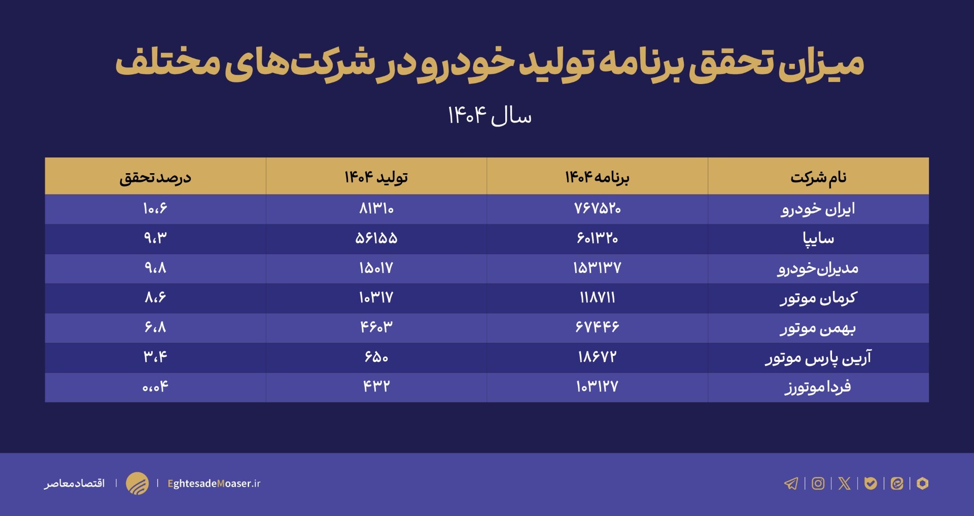 درحال ویرایش/// تولید خودرو در بهار ۱۴۰۴؛ کاهش ۴ درصدی نسبت به سال گذشته درحال ویرایش/// تولید خودرو در بهار ۱۴۰۴؛ کاهش ۴ درصدی نسبت به سال گذشته