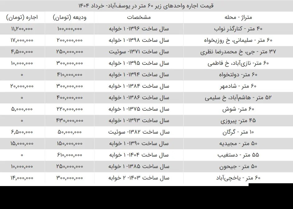 رهن و اجاره آپارتمان زیر ۶۰ متر در تهران چند؟ رهن و اجاره آپارتمان زیر ۶۰ متر در تهران چند؟