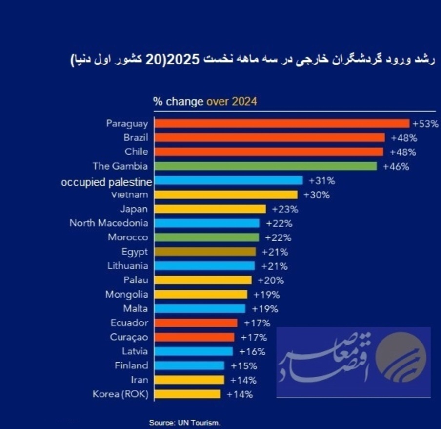 ورود بیش از ۱.۵ میلیون گردشگر خارجی به ایران در زمستان ۱۴۰۳ ورود بیش از ۱.۵ میلیون گردشگر خارجی به ایران در زمستان ۱۴۰۳