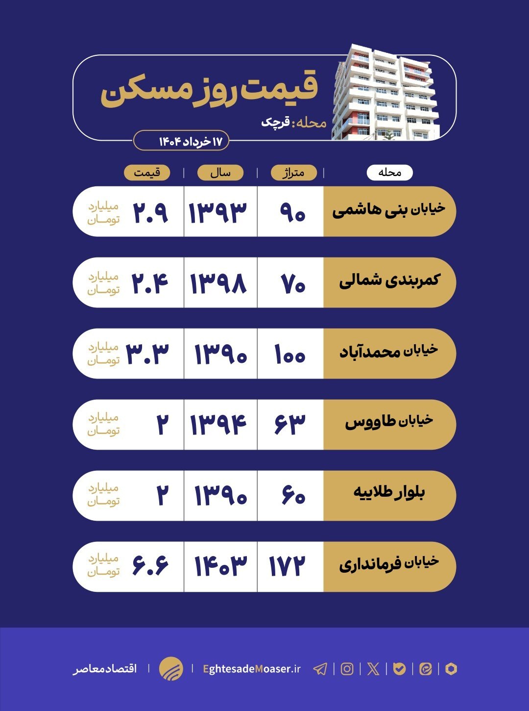 در حال ویرایش/ نگاهی به وضعیت بازار مسکن قرچک در حال ویرایش/ نگاهی به وضعیت بازار مسکن قرچک