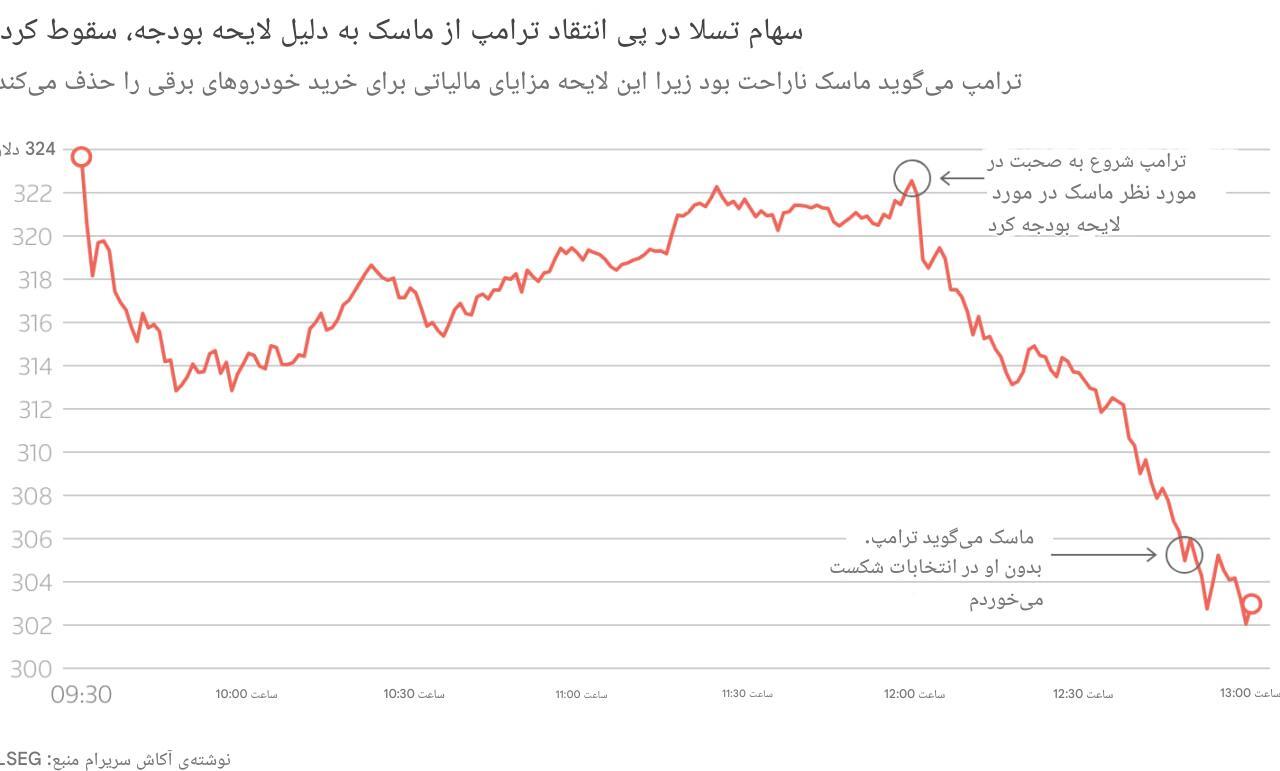 در حال ویرایش//ترامپ: یارانههای ایلان ماسک را قطع میکنیم در حال ویرایش//ترامپ: یارانههای ایلان ماسک را قطع میکنیم
