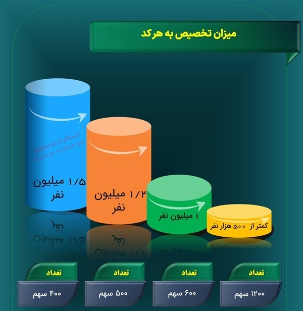 جزئیات و میزان نقدینگی عرضه اولیه نان عرضه اولیه نان