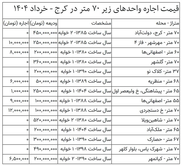 رهن و اجاره آپارتمان در کرج چقدر است؟ رهن و اجاره آپارتمان در کرج چقدر است؟
