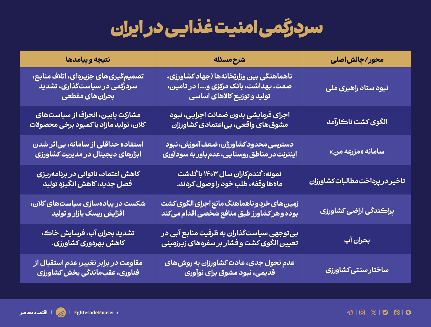 سردرگمی امنیت غذایی در ایران؛ وقتی ستادی برای مدیریت بحران نداریم سردرگمی امنیت غذایی در ایران؛ وقتی ستادی برای مدیریت بحران نداریم