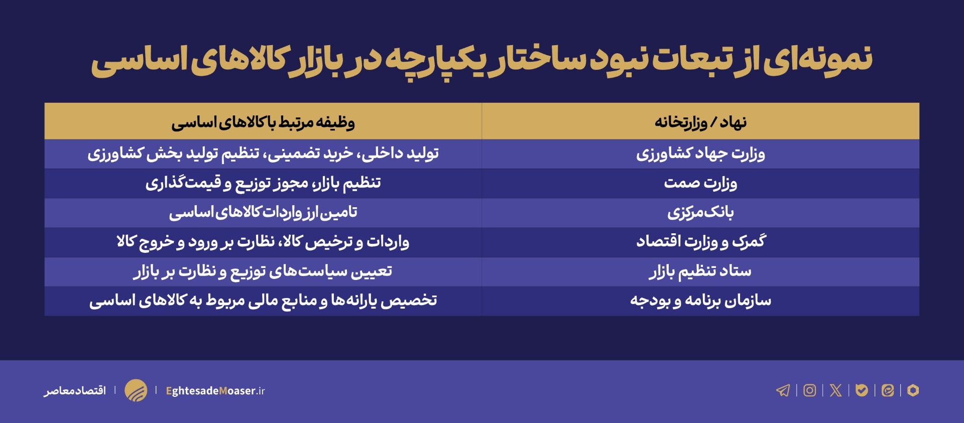 جای خالی وزارت بازرگانی؛ ساختار معیوب چگونه گرانی و کمبود را تشدید میکند؟ جای خالی وزارت بازرگانی؛ ساختار معیوب چگونه گرانی و کمبود را تشدید میکند؟