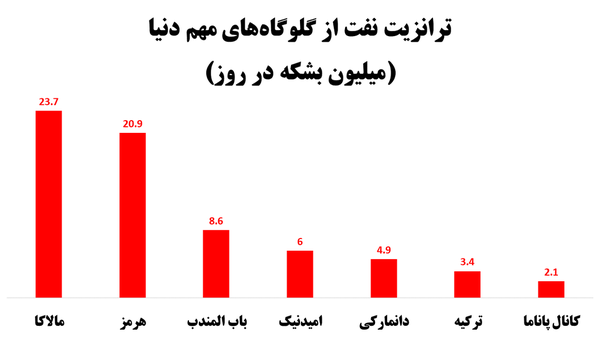 جرقهای در تنگه هرمز، بورسهای جهان را به آتش کشید جرقهای در تنگه هرمز، بورسهای جهان را به آتش کشید