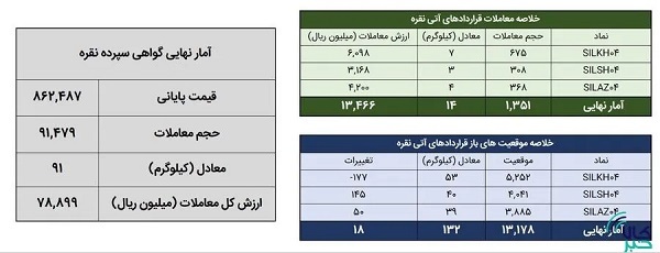 معامله ۱۰۵ کیلوگرم شمش نقره در بورس کالا معامله ۱۰۵ کیلوگرم شمش نقره در بورس کالا