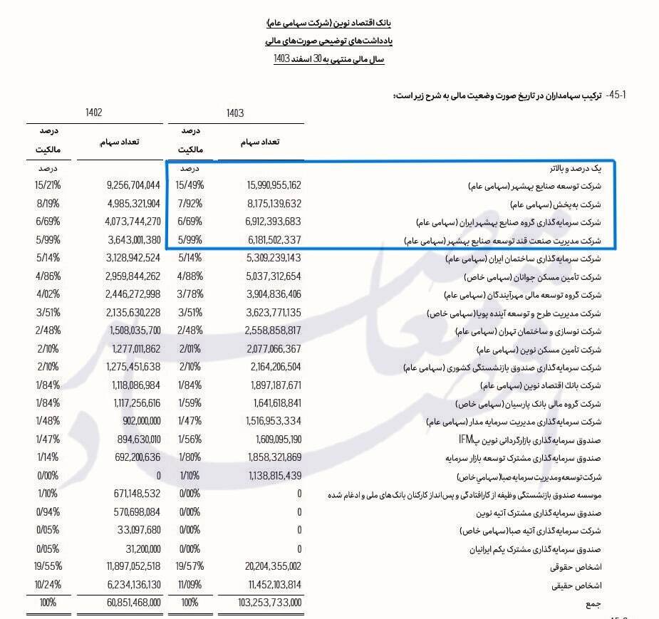 سهامداری مازاد بر سقف قانونی شرکت توسعه صنایع بهشهر بر بانک اقتصاد نوین سهامداری مازاد بر سقف قانونی شرکت توسعه صنایع بهشهر بر بانک اقتصاد نوین