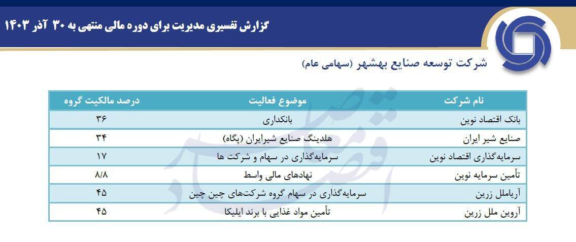 سهامداری مازاد بر سقف قانونی شرکت توسعه صنایع بهشهر بر بانک اقتصاد نوین سهامداری مازاد بر سقف قانونی شرکت توسعه صنایع بهشهر بر بانک اقتصاد نوین