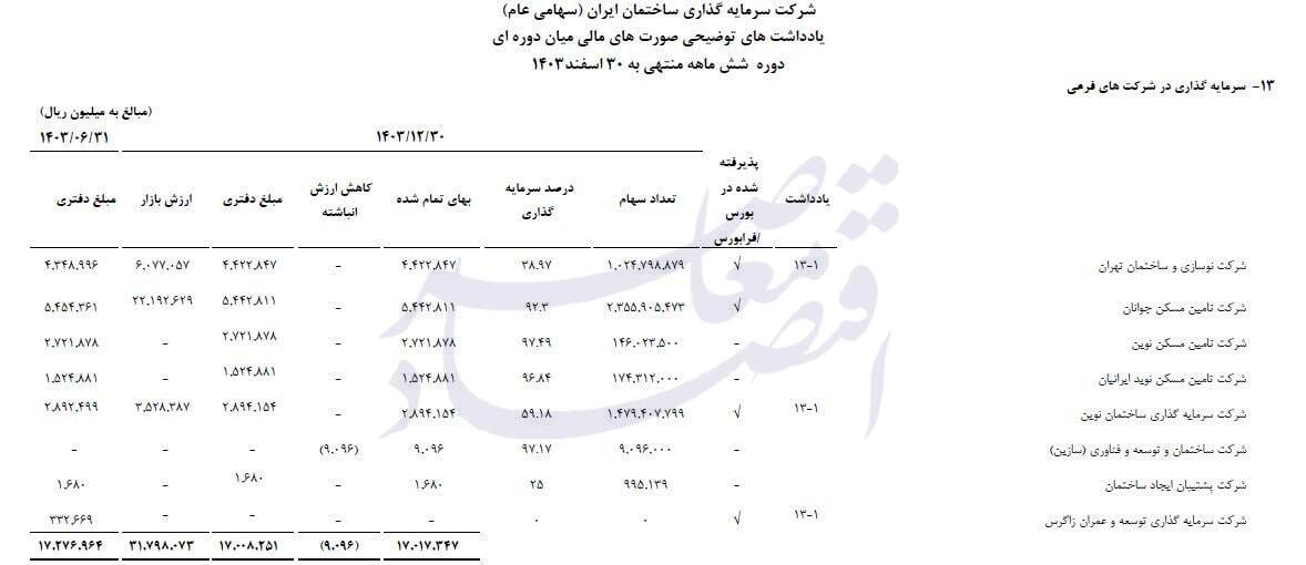 سهامداری مازاد بر سقف قانونی شرکت توسعه صنایع بهشهر بر بانک اقتصاد نوین سهامداری مازاد بر سقف قانونی شرکت توسعه صنایع بهشهر بر بانک اقتصاد نوین