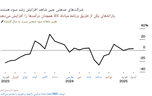 در حال ویرایش//افزایش سود صنایع چین در آوریل با وجود فشارهای تجاری آمریکا در حال ویرایش//افزایش سود صنایع چین در آوریل با وجود فشارهای تجاری آمریکا
