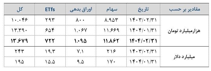 ارزش بورس ایران به مرز ۲۰۰ میلیارد دلار رسید ارزش بورس ایران به مرز ۲۰۰ میلیارد دلار رسید