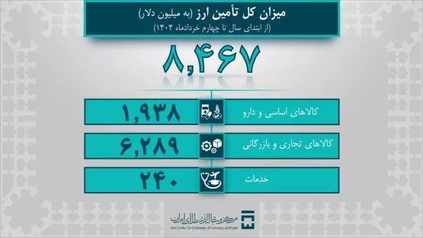 ۳۵۰ میلیون دلار دارو و تجهیزات پزشکی وارد شد ۳۵۰ میلیون دلار دارو و تجهیزات پزشکی وارد شد