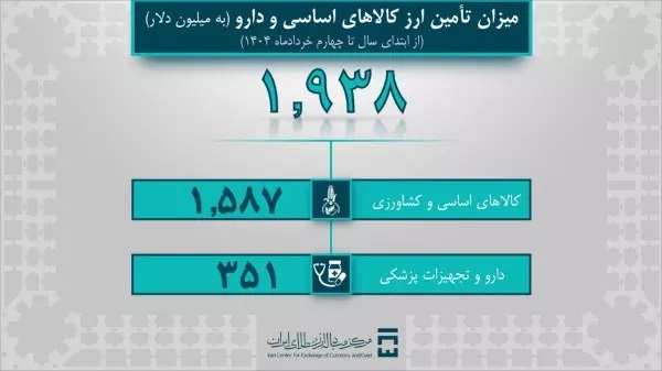 ۳۵۰ میلیون دلار دارو و تجهیزات پزشکی وارد شد ۳۵۰ میلیون دلار دارو و تجهیزات پزشکی وارد شد