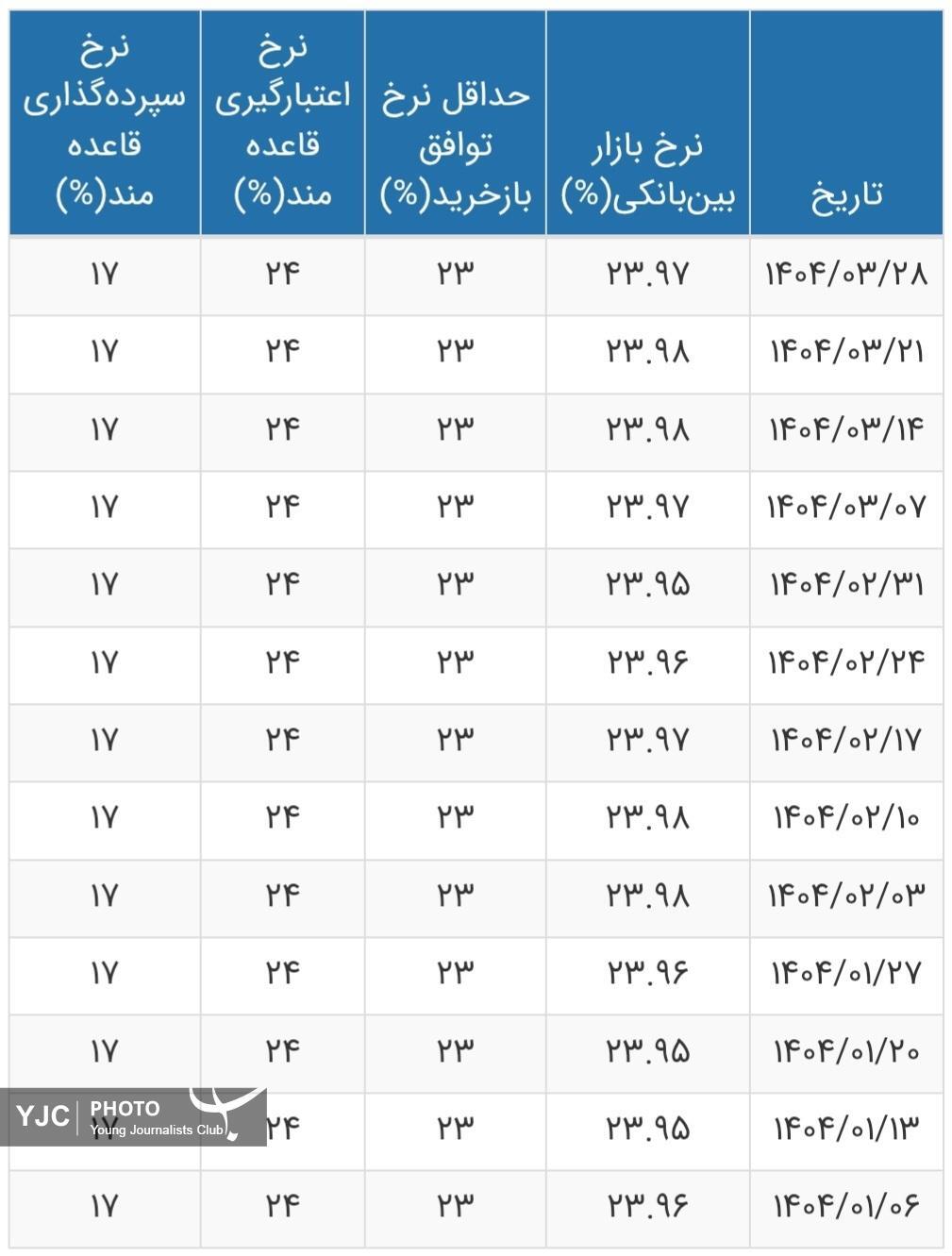 نرخ بهره بین بانکی در ارتفاع ۲۳.۹۷ درصد ایستاد+ جدول نرخ بهره بین بانکی در ارتفاع ۲۳.۹۷ درصد ایستاد+ جدول