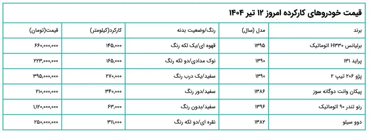 قیمت خودروهای کارکرده امروز پنجشنبه ۱۲ تیر ۱۴۰۴ قیمت خودروهای کارکرده امروز پنجشنبه ۱۲ تیر ۱۴۰۴