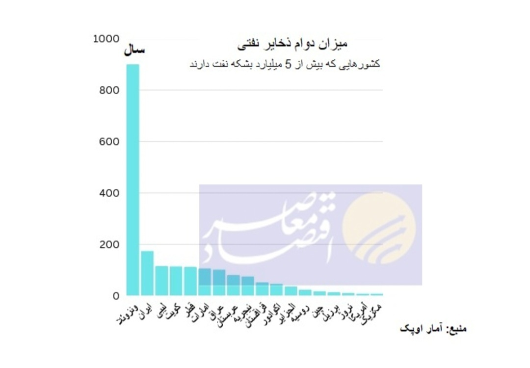 ایران تا ۹۴ سال بعد از عربستان نفت دارد + جدول ایران تا ۹۴ سال بعد از عربستان نفت دارد + جدول