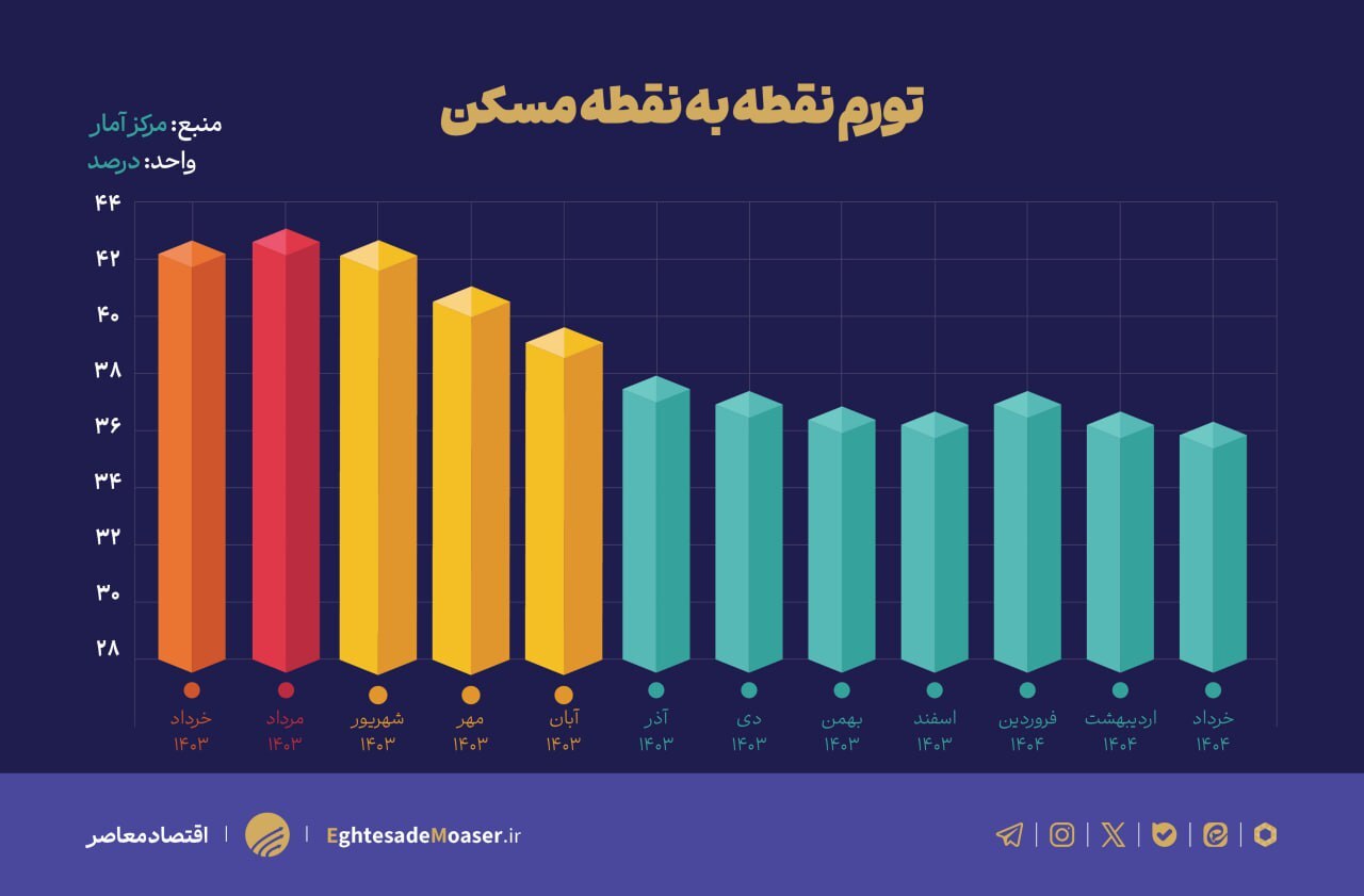 کاهش تورم مسکن پس از یک سال/ فصل داغ نقل و انتقالات با کاهش قیمت مسکن مواجه شد///درحال ویرایش کاهش تورم مسکن پس از یک سال/ فصل داغ نقل و انتقالات با کاهش قیمت مسکن مواجه شد///درحال ویرایش
