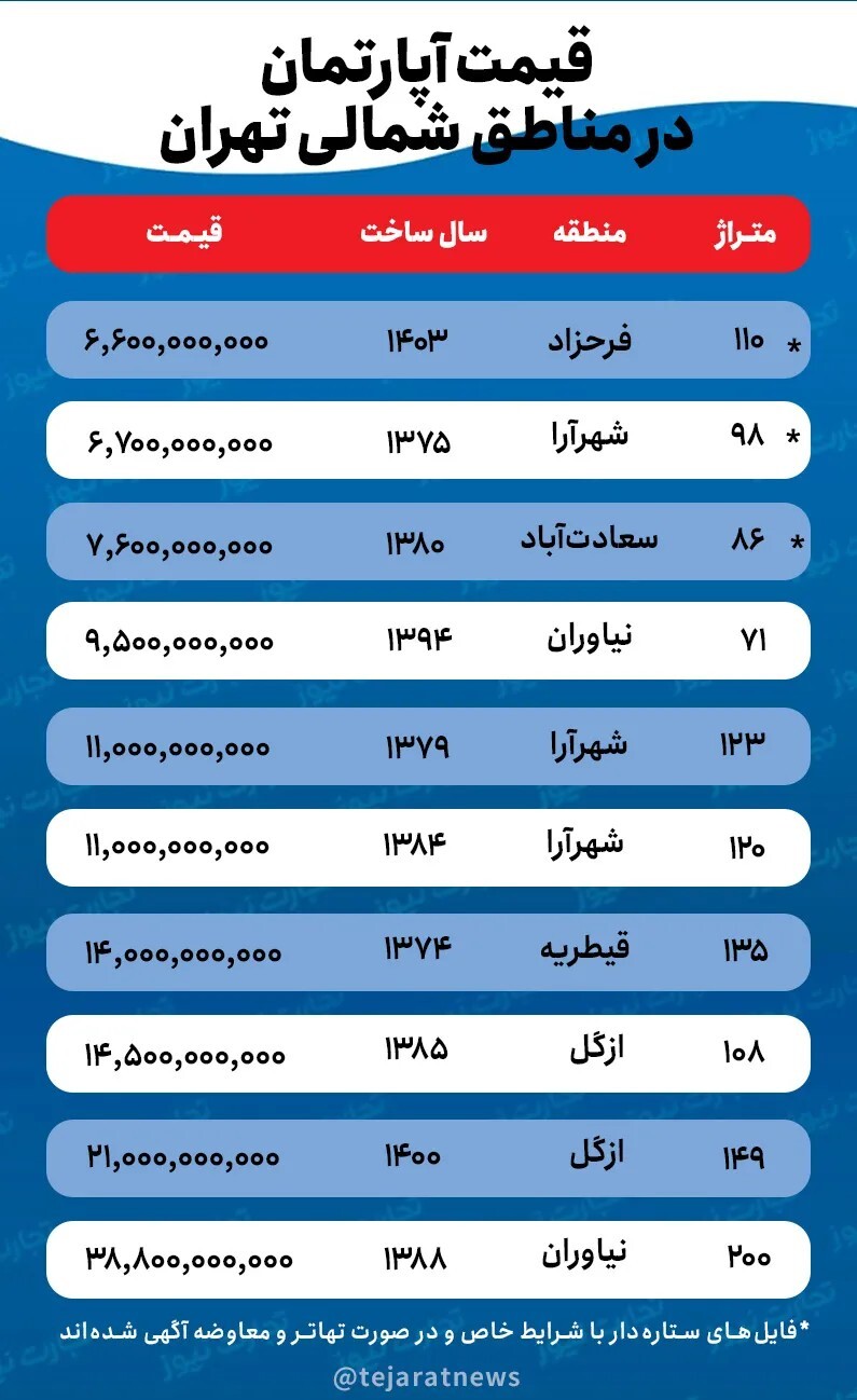 ریزش ۳۰ درصدی قیمت مسکن در این مناطق تهران ریزش ۳۰ درصدی قیمت مسکن در این مناطق تهران