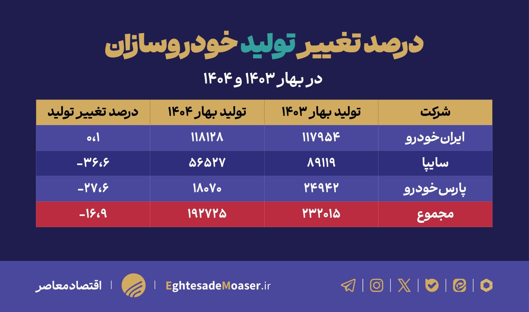 جدول ایراد دارد/// افت تولید در صنعت خودروسازی ایران جدول ایراد دارد/// افت تولید در صنعت خودروسازی ایران