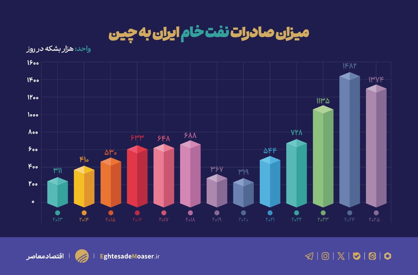 تجارت نفتی ایران و چین دو برابر شد؛ تحریمها بیاثر ماندند تجارت نفتی ایران و چین دو برابر شد؛ تحریمها بیاثر ماندند