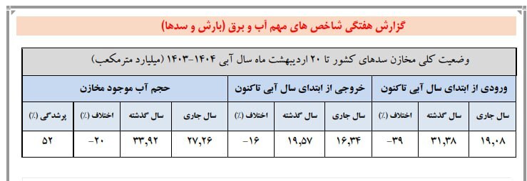 کاهش ۷۰ درصدی تراز مخازن سدهای کشور در مقایسه با سال گذشته کاهش ۷۰ درصدی تراز مخازن سدهای کشور در مقایسه با سال گذشته