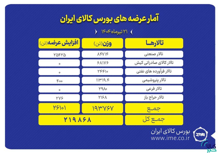 عرضه ۲۱۹ هزار تن محصول در بورس کالای ایران عرضه ۲۱۹ هزار تن محصول در بورس کالای ایران