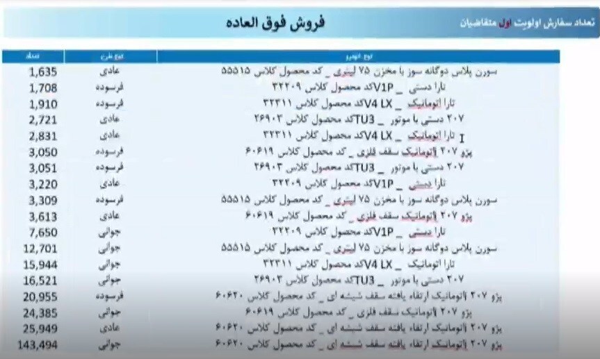 نتایج قرعهکشی ایرانخودرو امروز ۲۱ تیر ۱۴۰۴+ زمان اعلام اسامی برندگان و سایت اعلام نتایج نتایج قرعهکشی ایرانخودرو امروز ۲۱ تیر ۱۴۰۴+ زمان اعلام اسامی برندگان و سایت اعلام نتایج