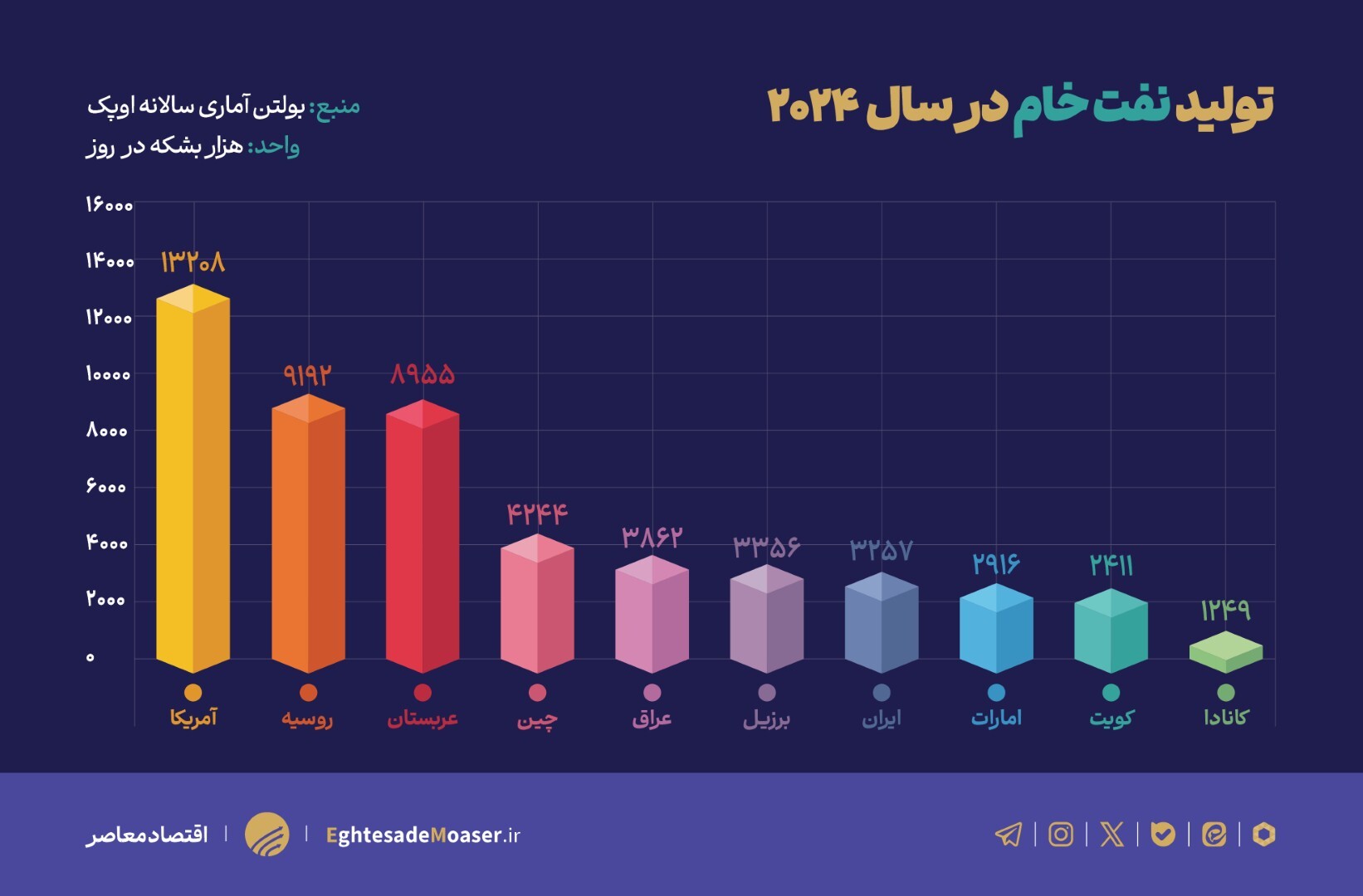 تولید نفت خام جهان در سال ۲۰۲۴ و روند پنج ساله تولید نفت خام جهان در سال ۲۰۲۴ و روند پنج ساله