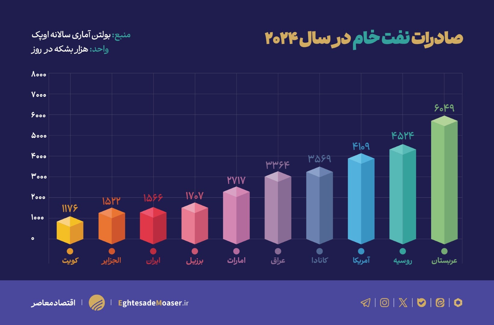 در حال ویرایش///۱۰ صادرکننده بزرگ نفت خام جهان (۲۰۲۴) در حال ویرایش///۱۰ صادرکننده بزرگ نفت خام جهان (۲۰۲۴)