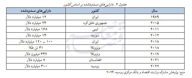 تجربه بلوکه شدن 625 میلیارد دلار و 31 تن طلای کشورها توسط کشورهای غربی تجربه بلوکه شدن 625 میلیارد دلار و 31 تن طلای کشورها توسط کشورهای غربی